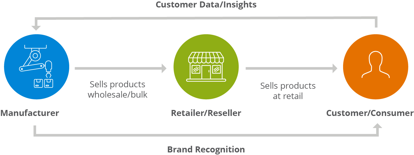 diagram of the b2b2c journey experience